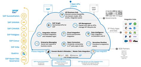sap cloud platform integration architecture