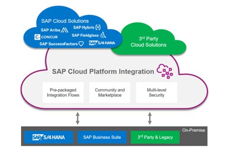 sap cloud platform integration cpi