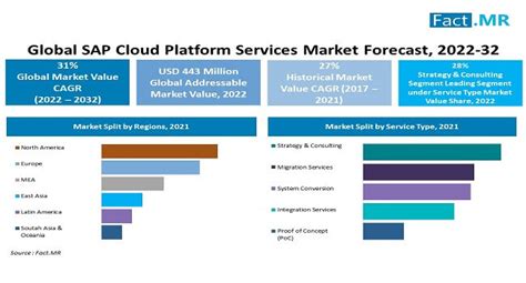 sap cloud services pricing