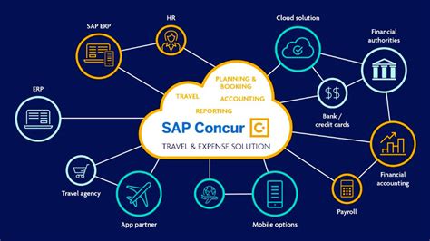 sap concur psu login