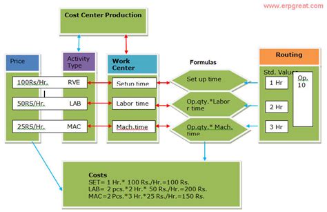 Sap Cost Center Activity Type
