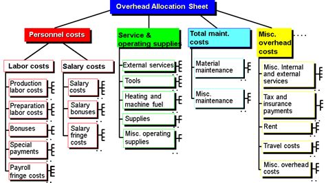 Sap Cost Element Hierarchy Table