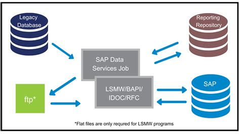 sap data migration tools