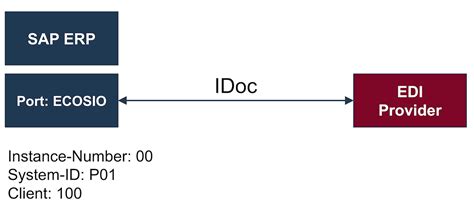 sap edi port configuration