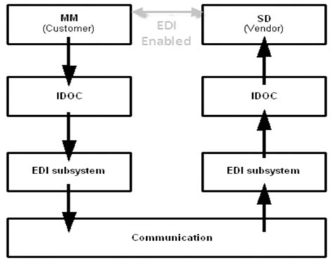 sap edi transactions