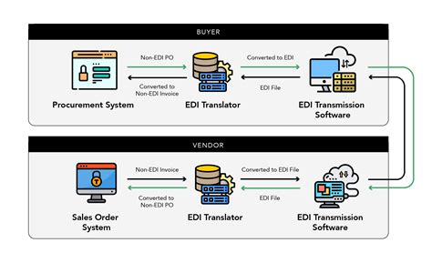 sap electronic data interchange edi