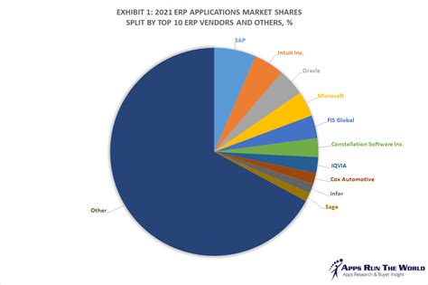 sap erp market share 2023