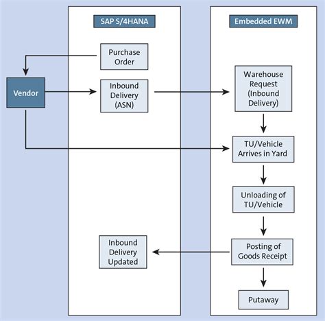 sap ewm inbound process