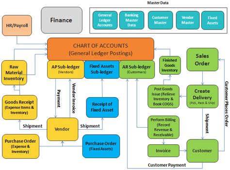 sap finance business processes