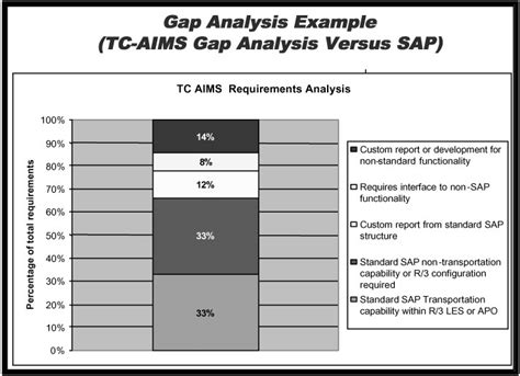 sap fit gap analysis example