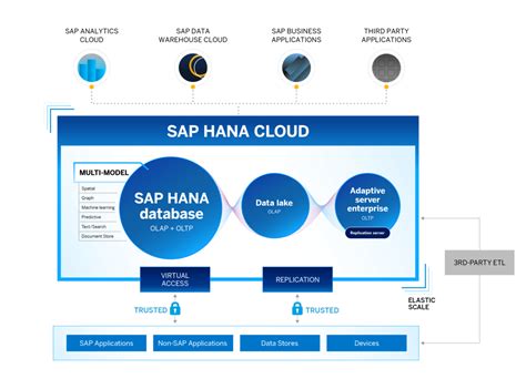 sap hana cloud computing