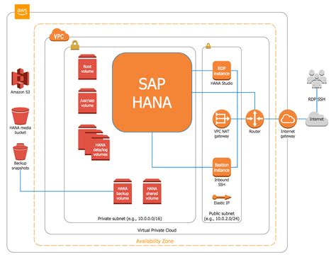 sap hana cloud platform architecture