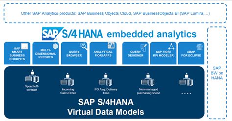 sap hana embedded analytics