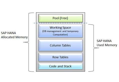 sap hana release memory