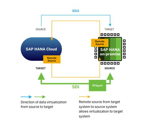 sap hana sdi dp agent