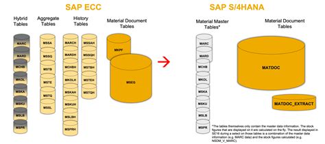 sap hana table structure