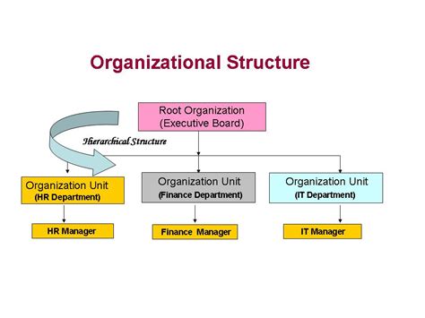 sap hr organizational structure