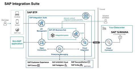 sap integration suite new features