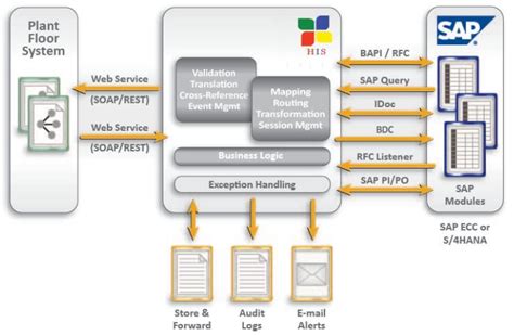 sap interface with third party software
