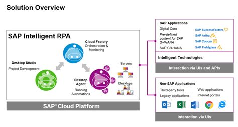 sap irpa case study on industry solutions