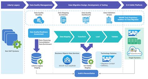 sap master data integration service