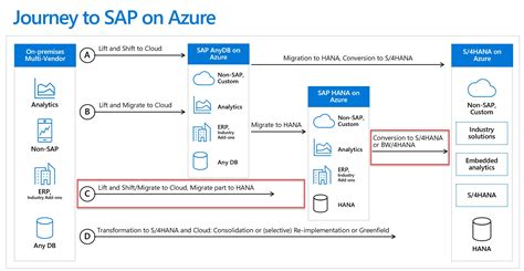 sap migration to azure