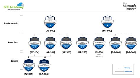 sap on azure certification path