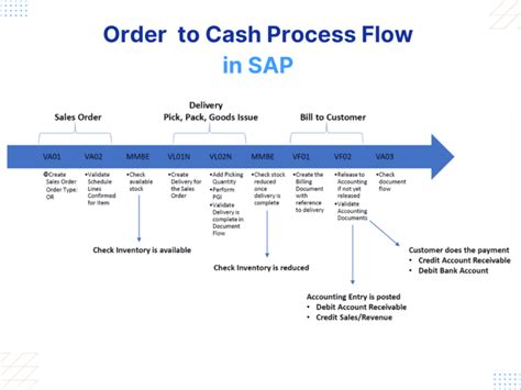 sap order to cash process flow