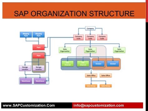 sap organizational structure company code