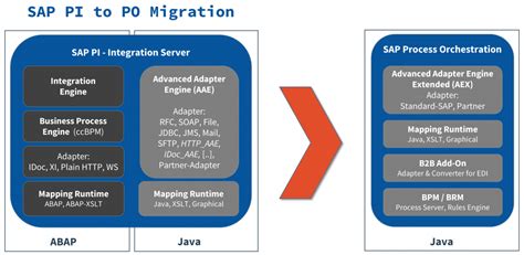 sap pi to cpi migration steps