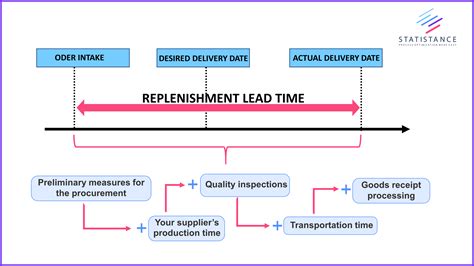 sap planned delivery time