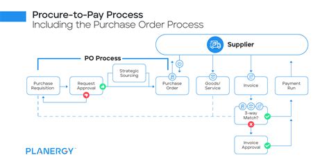 sap po process outsourcing