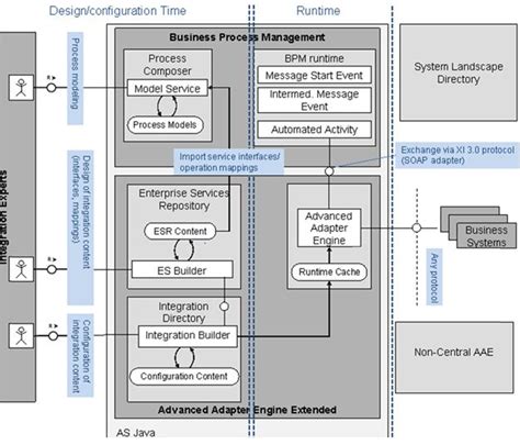 sap process orchestration licensing model