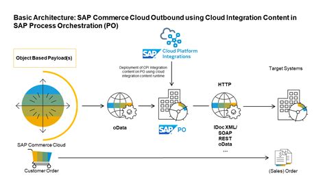 sap process orchestration replacement