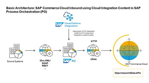 sap process orchestration version