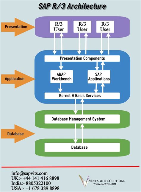 sap r/3 end of support