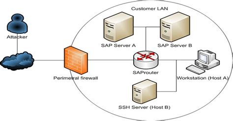Sap Router In Dmz