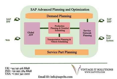 sap scm apo advanced planning & optimization