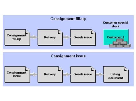 sap sd consignment process