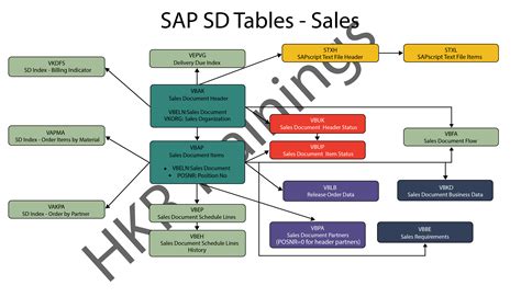 sap sd tables in sap