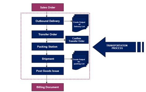 Sap Shipment Cost Process Flow