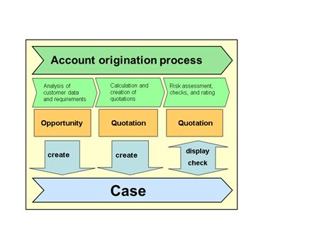 sap support portal case