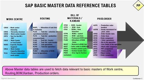 Sap Table Work Center Master Data
