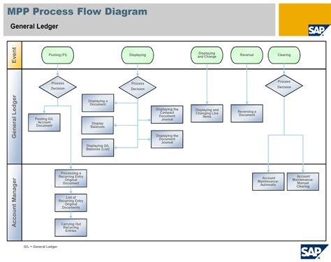 Process Flow SAP Fiori for Web Design Guidelines