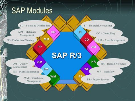 PPT The Basics of SAP’s Integrated Business Solution PowerPoint