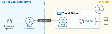 Sap_Cloud_Agent_File_Server_Whitelist_Path