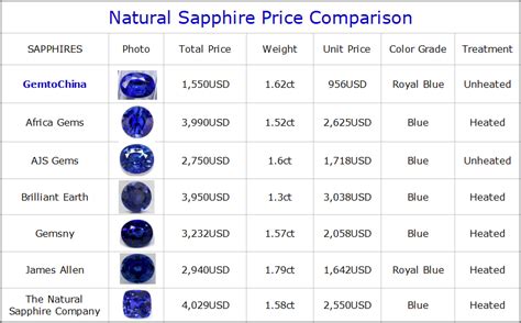 sapphire ring price range