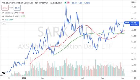 sark etf chart