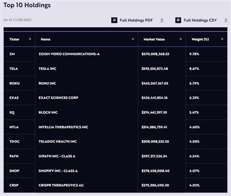 sark etf holdings