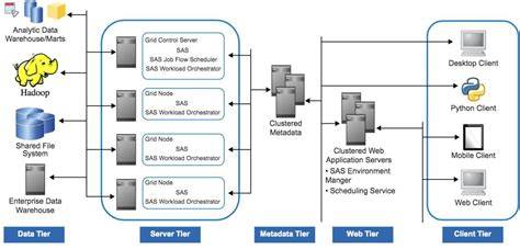 Unlock Efficient Data Management and Analytics with Your SAS Data Warehouse